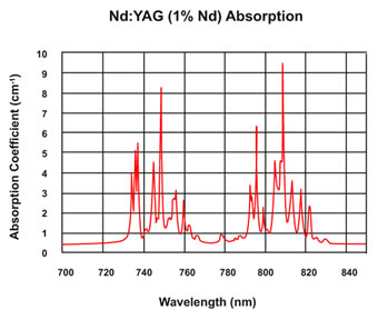 Nd：YAG晶体