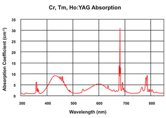 Cr,Tm,Ho：YAG晶体